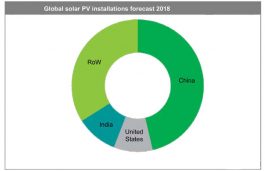 IHS Markit: Global Solar Installations to Pass 100GW in 2018