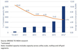 India’s total installed solar capacity crosses 10 GW milestone: Bridge To India