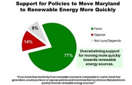 SunEdison’s poll result shows 74% of Maryland voters support the Clean Energy Jobs Act